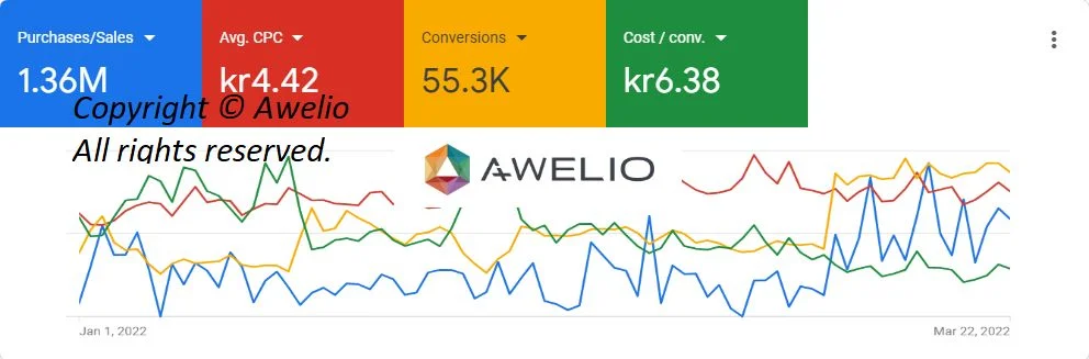 awelio google ads resultater