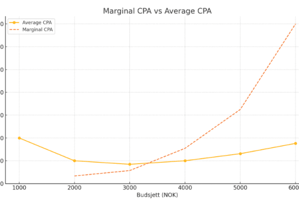 Awelio_marginal-cpa_vs_average-cpa