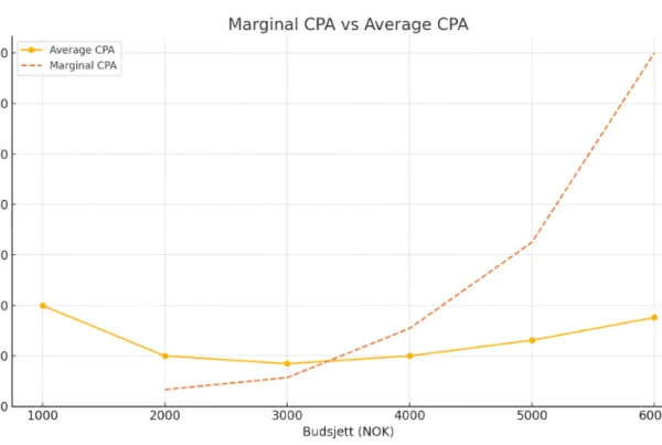 Awelio_marginal-cpa_vs_average-cpa