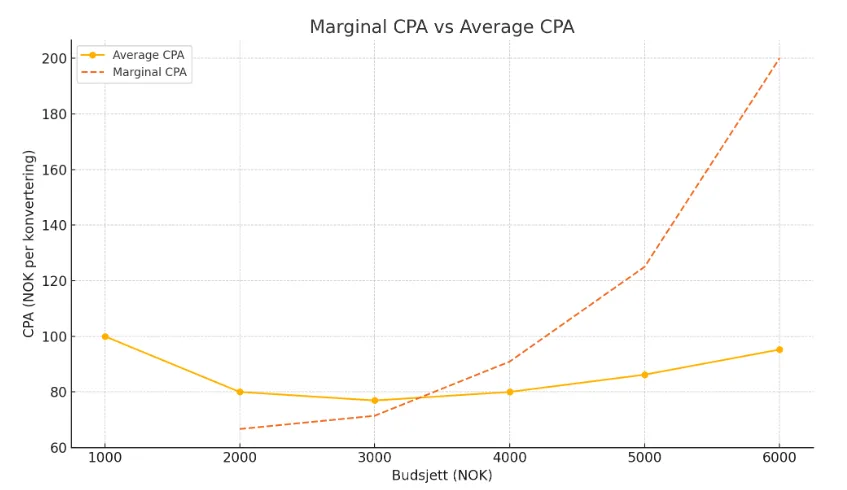 Awelio_marginal-cpa_vs_average-cpa